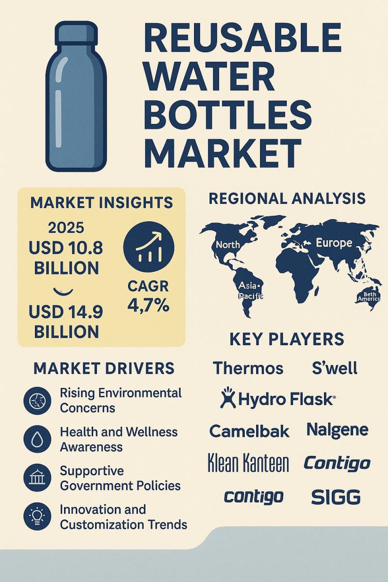 Reusable Water Bottles Market Set for Steady Growth, Driven