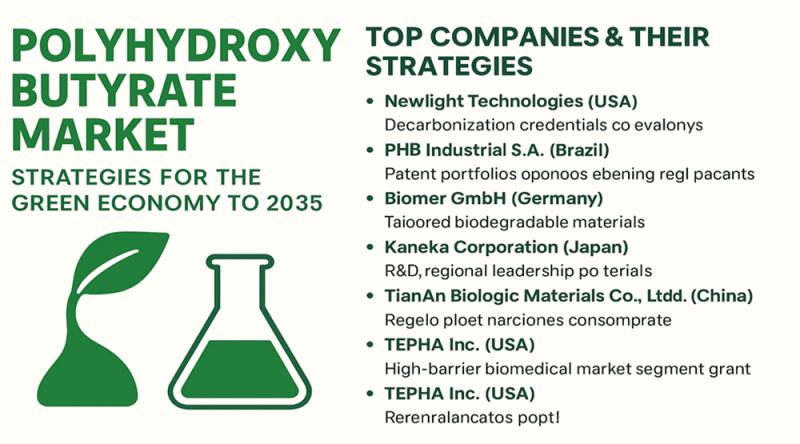 Polyhydroxy Butyrate Market
