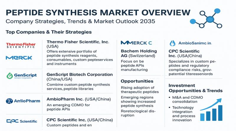 Peptide Synthesis Market