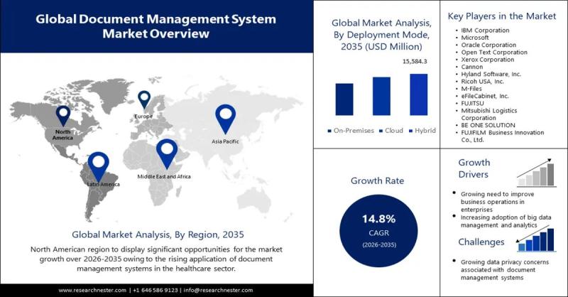 Document Management System Market