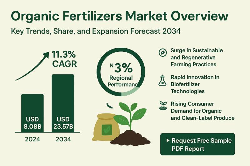 Organic Fertilizers Market