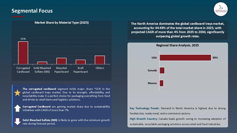 Cardboard Trays Market to Reach USD 9.6 Billion by 2035, Driven by Surge in Sustainable and Eco-Friendly Packaging Solutions
