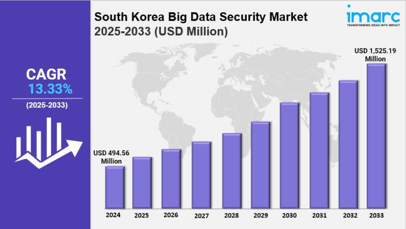 South Korea Big Data Security Market Size, Growth, Key Players,