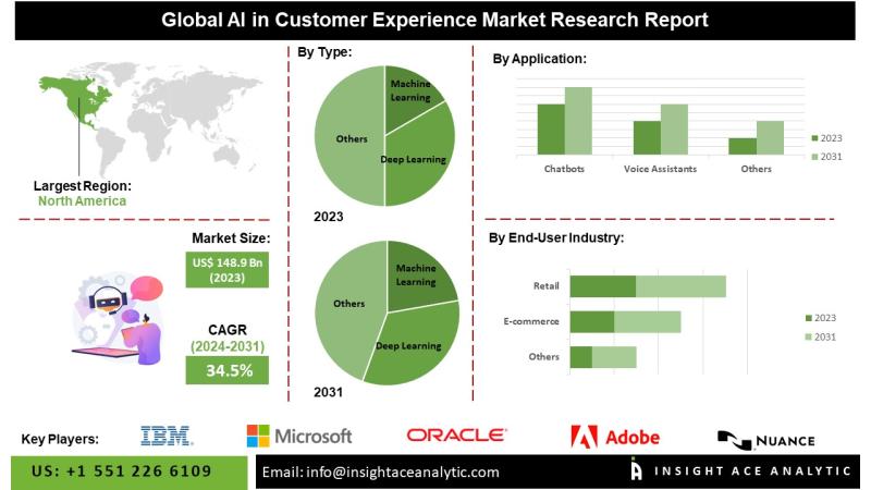 AI in Customer Experience Market