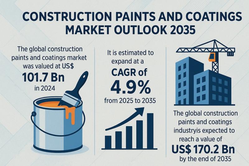 Construction Paints and Coatings Market