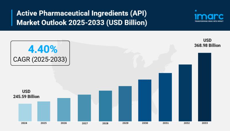 Active Pharmaceutical Ingredients (API) Market Size, Growth,