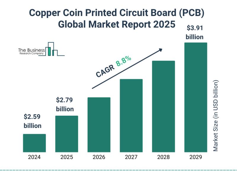Copper Coin Printed Circuit Board (PCB) Market