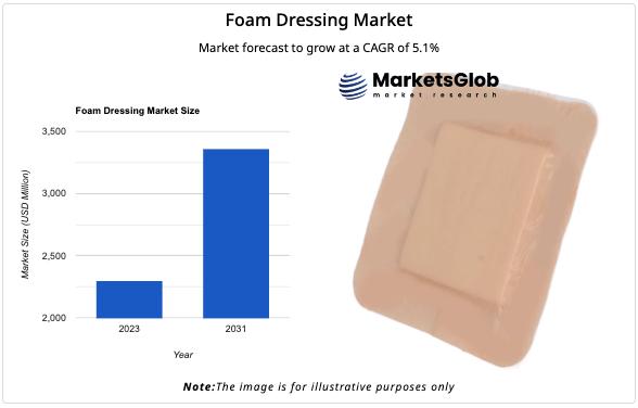 Foam Dressing Market Expected to Reach USD 3,360 Million by 2031, Growing at 5.1% CAGR, Smith & Nephew, Molnlycke Health Care, Col