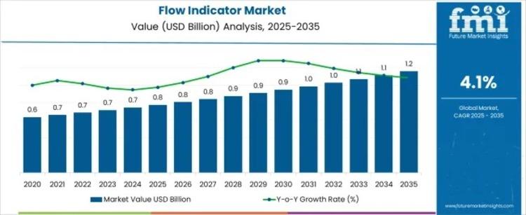 Flow Indicator Market