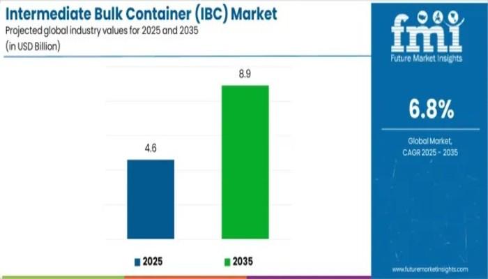 Intermediate Bulk Container (IBC) Market