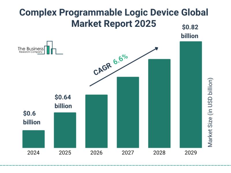 Complex Programmable Logic Device Market