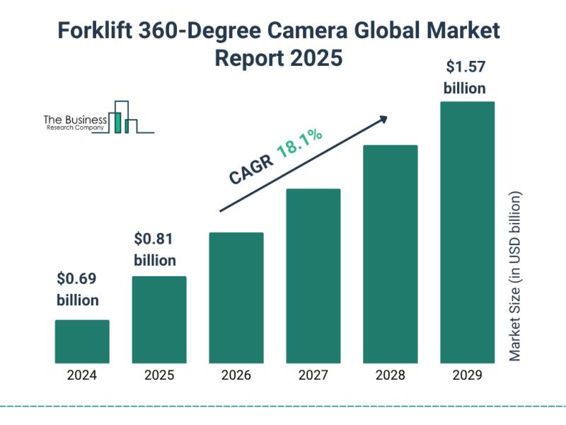 Forklift 360-Degree Camera