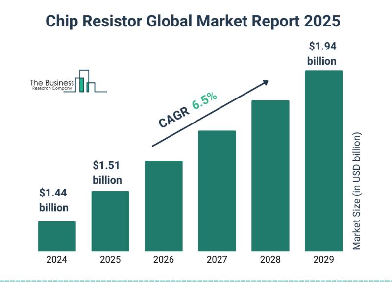 Chip Resistor Market