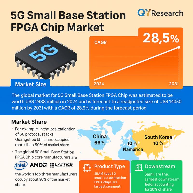5G Small Base Station FPGA Chip Market