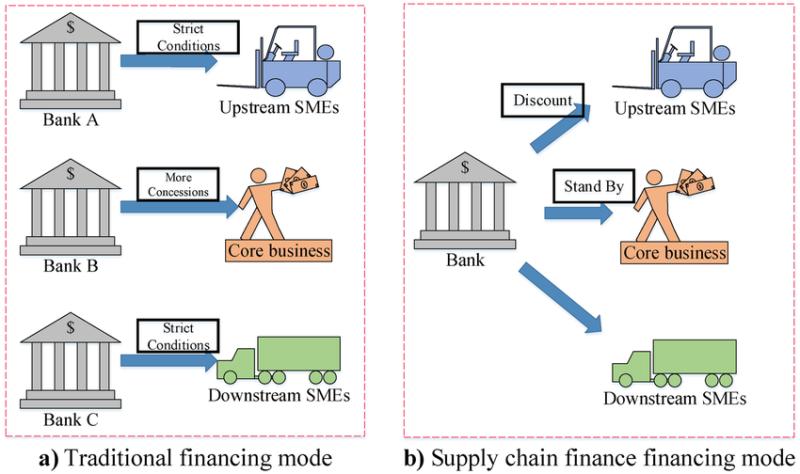 Supply Chain Finance Market : A Complete Guide for Investors