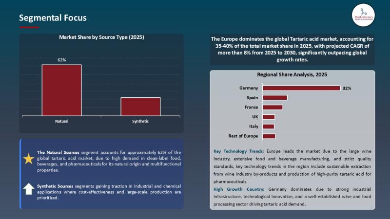 Tartaric Acid Market to Grow at 7.6% CAGR Through 2035 Amid Expanding Applications in Pharmaceuticals and Wine Production