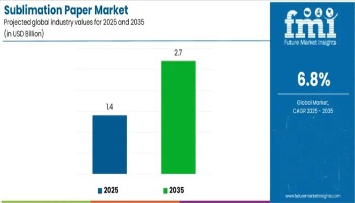 Sublimation Paper Market