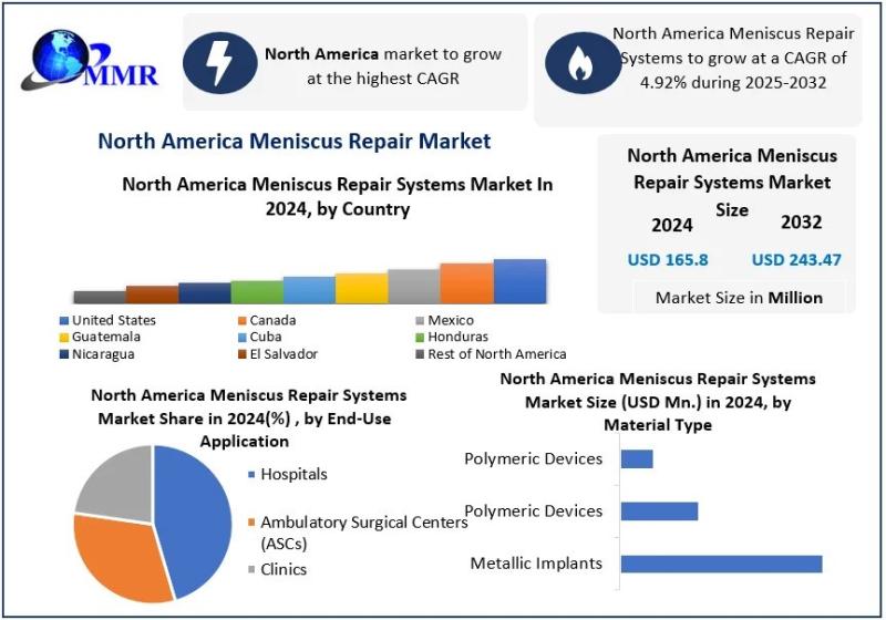 North America Meniscus Repair Systems Market