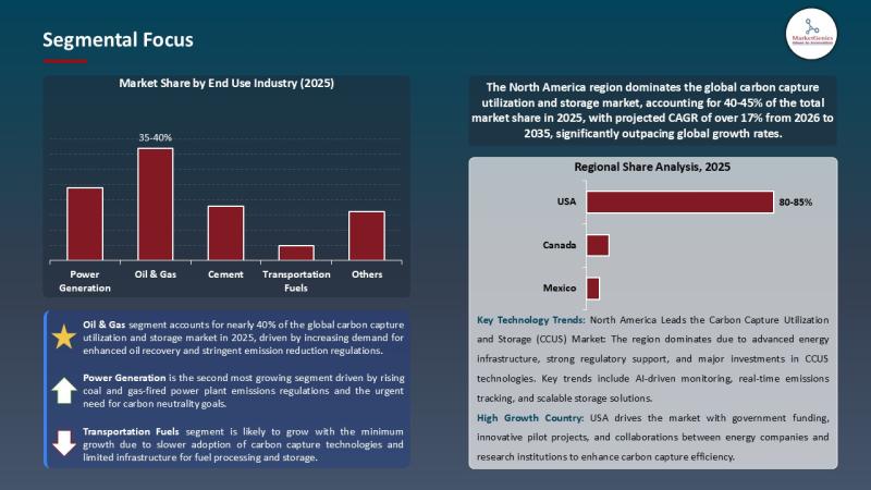 Carbon Capture Utilization and Storage (CCUS) Market Signals a $31.6B Pivot | Big Oil, Heavy Industry, and AI Are Reshaping the Ne