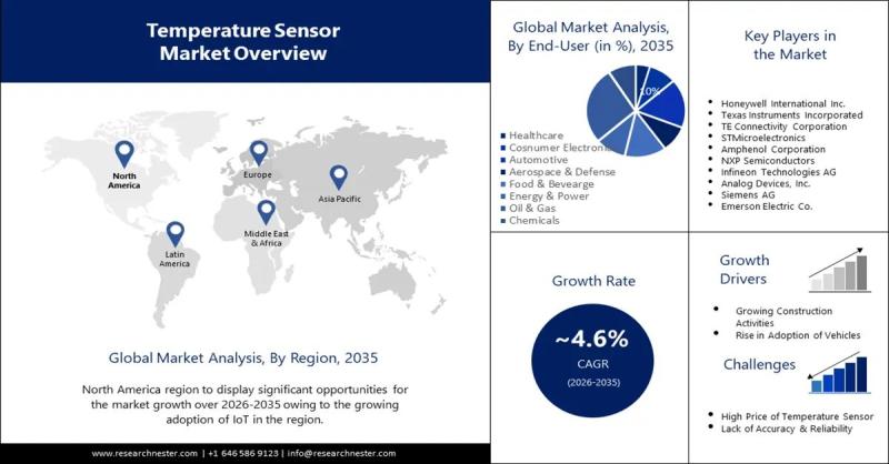 Temperature Sensor Market