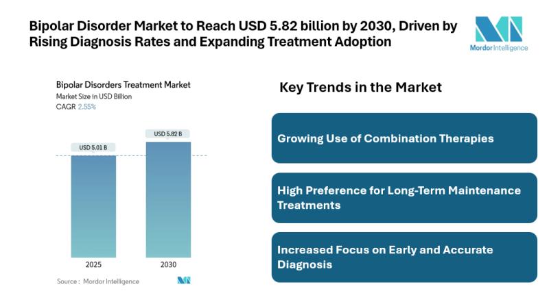 Bipolar Disorder Market Size & Trends | Mordor Intelligence