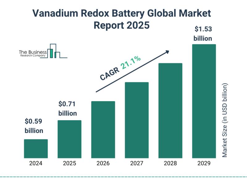 Vanadium Redox Battery Market