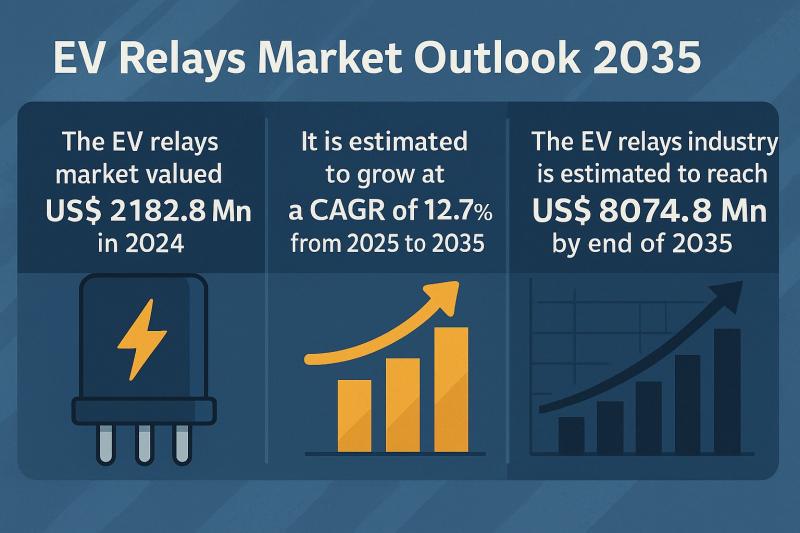 EV Relays Market