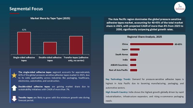 Pressure Sensitive Adhesive Tapes Market to Hit USD 75.6 Billion by 2035