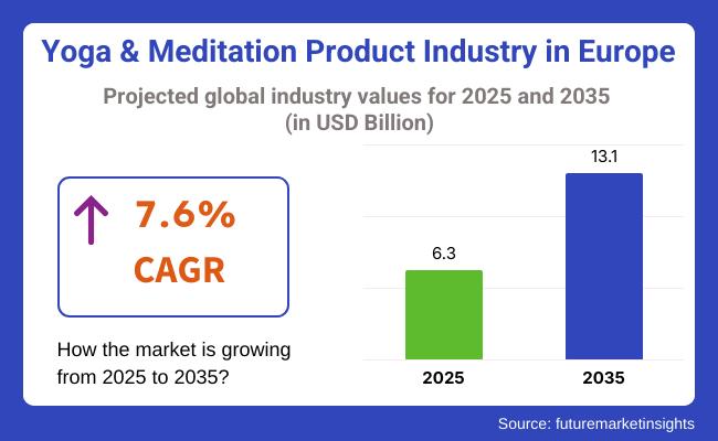 Yoga & Meditation Product Industry Analysis in Europe