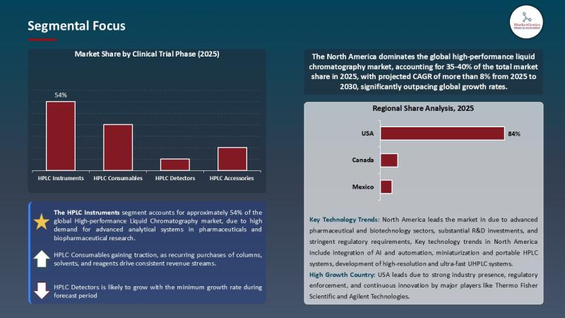High-performance Liquid Chromatography Market Expected to Reach USD 9.1 Billion by 2035