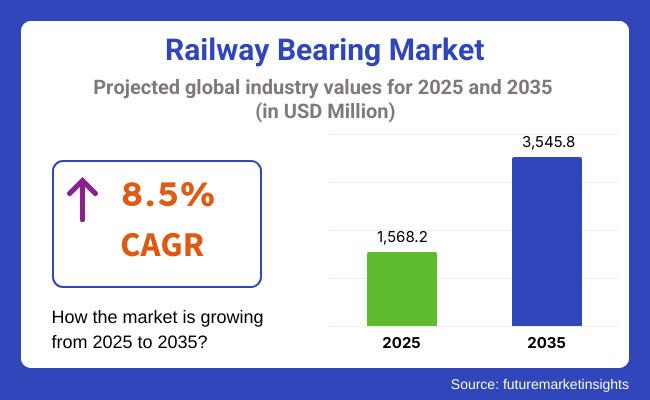 Railway Bearing Market