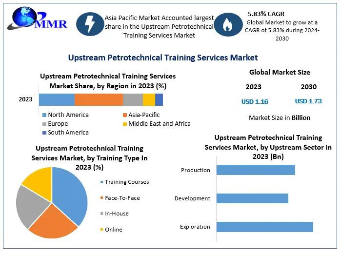 Upstream Petrotechnical Training Services Market