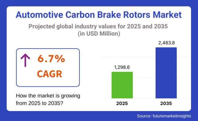 Automotive Carbon Brake Rotors Market