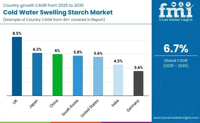 Cold Water Swelling Starch - Top Global Industry Trends in 2026