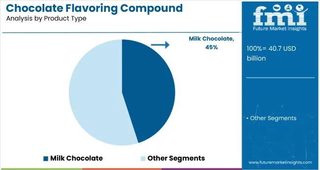 Chocolate Flavoring Compounds - Top Global Industry Trends