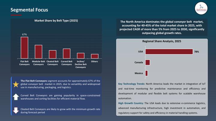 Conveyor Belt Market Shows Strong 4.6% CAGR as North America Dominates with 44.1% Share