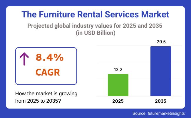 Furniture Rental services Market