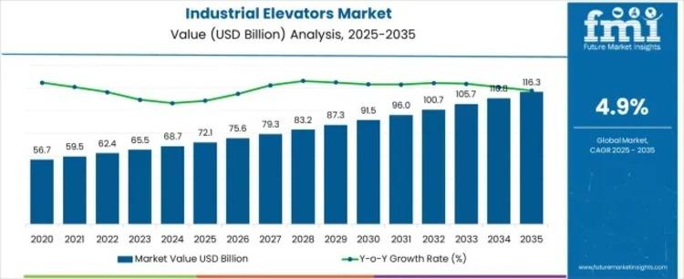 Industrial Elevators Market