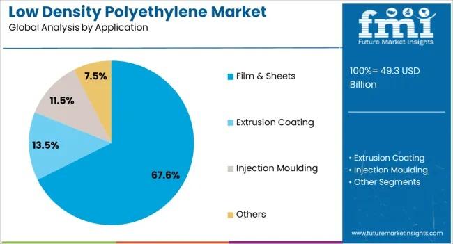 Low Density Polyethylene Market