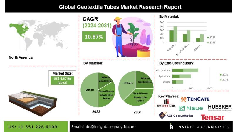 Geotextile Tubes Market Exclusive Report on the Latest Revenue