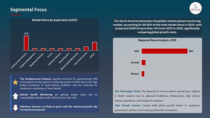 Remote Patient Monitoring Market to Hit USD 88.3 Billion by 2035, Driven by AI-Enabled Healthcare Solutions