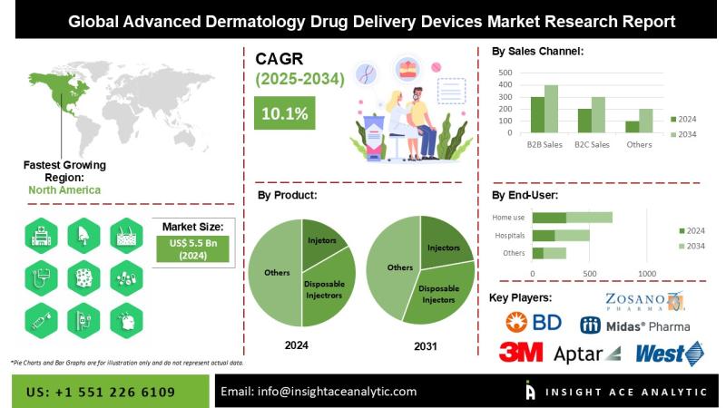 Advanced Dermatology Drug Delivery Devices Market Exclusive