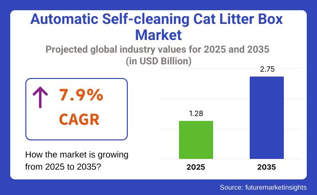 Automatic Self-cleaning Cat Litter Box Market