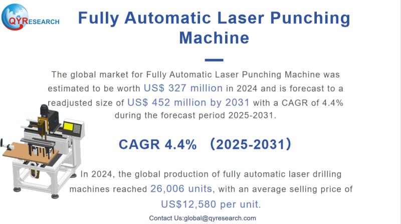 Fully Automatic Laser Punching Machine - Global Market Share