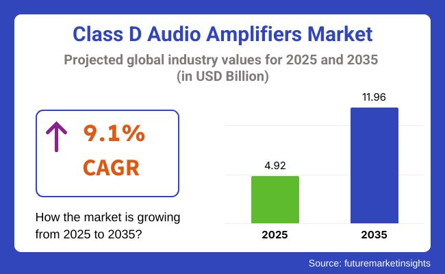 Class D Audio Amplifiers Market