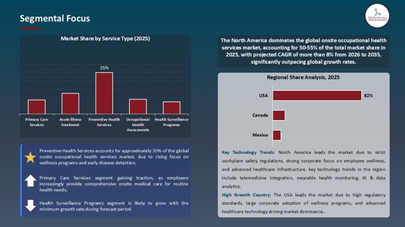 Onsite Occupational Health Services Market Forecast 2035 | Key Driver, Restraint, and Growth Opportunity