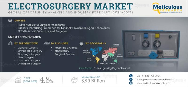 Global Electrosurgery Market Outlook 2024-2031: Growth