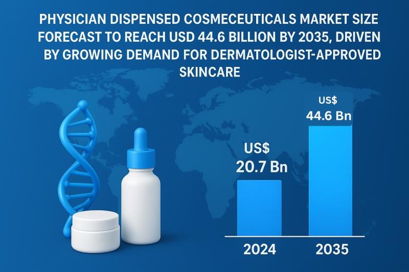 Physician Dispensed Cosmeceuticals Market