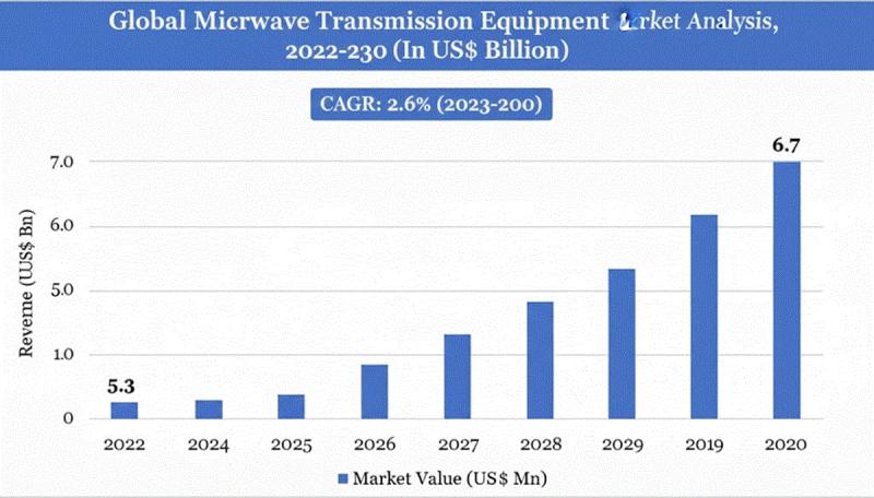 Microwave Transmission Equipment Market