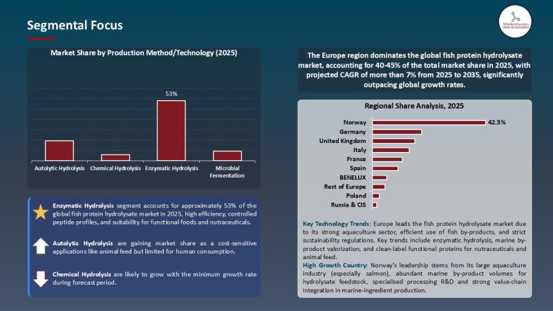 Fish Protein Hydrolysate Market Forecast 2035 | Key Driver, Restraint, and Growth Opportunity
